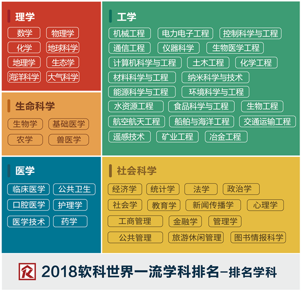 2018软科世界大学一流学科排名发布（54学科完整版）